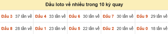 Thống kê tần suất hàng chục lô tô XSMB ngày 27/09/2026
