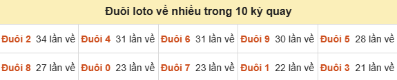 Thống kê tần suất hàng đơn vị lô tô Miền Bắc đến ngày 27/09/2026