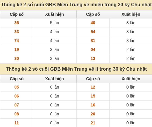 Thống kê giải đặc biệt XSMT về nhiều nhất và ít nhất ngày 27/09/2026 Thống kê giải đặc biệt XSMT về nhiều nhất và ít nhất ngày 27/09/2026