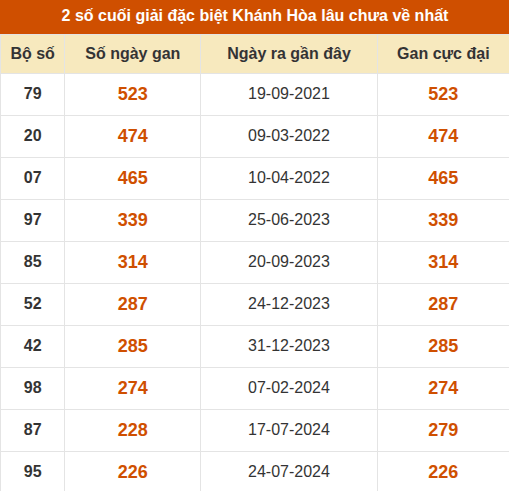 Thống kê giải đặc biệt xổ số Khánh Hòa lâu ra nhất đến ngày 27/9 Thống kê giải đặc biệt xổ số Khánh Hòa lâu ra nhất đến ngày 27/9
