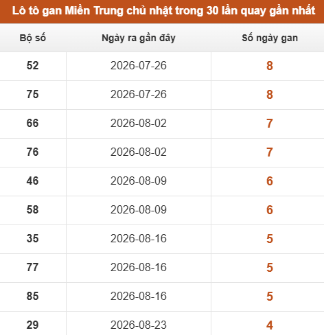 Lô tô Miền Trung chủ nhật lâu chưa xuất hiện trong 10 lần quay gần nhất Lô tô Miền Trung chủ nhật lâu chưa xuất hiện trong 10 lần quay gần nhất