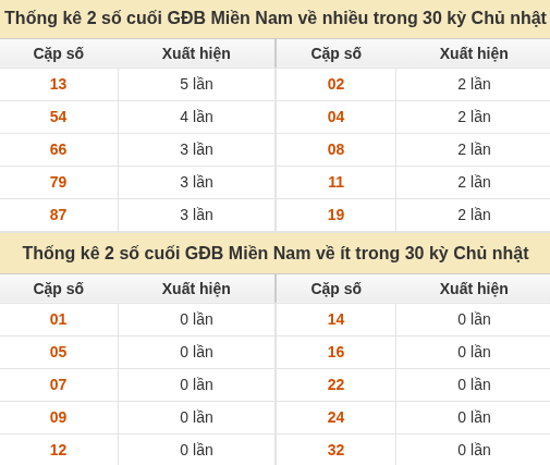 Thống kê giải đặc biệt XSMN về nhiều nhất và ít nhất ngày 27/09/2026 Thống kê giải đặc biệt XSMN về nhiều nhất và ít nhất ngày 27/09/2026