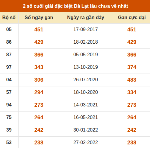 Thống kê giải đặc biệt XSDL lâu ra nhất Thống kê giải đặc biệt XSDL lâu ra nhất