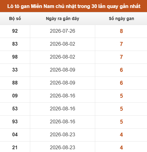 Loto XSMN chủ nhật lâu chưa về trong 10 lần quay gần nhất Loto XSMN chủ nhật lâu chưa về trong 10 lần quay gần nhất