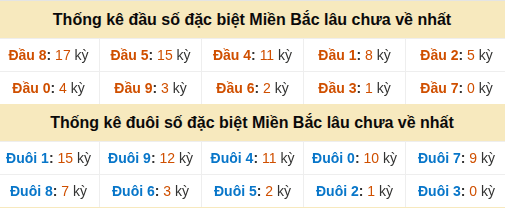 Thống kê hàng chục - hàng đơn vị GĐB miền Bắc lâu về nhất Thống kê hàng chục - hàng đơn vị GĐB miền Bắc lâu về nhất