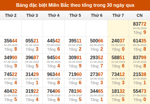 Thống kê GĐB XSMB theo tổng trong 30 ngày gần đây tính đến 28/09/2026 Thống kê GĐB XSMB theo tổng trong 30 ngày gần đây tính đến 28/09/2026