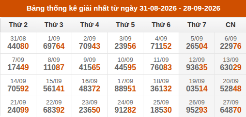 Cập nhật thống kê Giải Nhất miền Bắc trong 4 tuần qua Cập nhật thống kê Giải Nhất miền Bắc trong 4 tuần qua