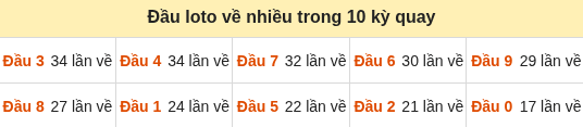 Thống kê tần suất hàng chục lô tô XSMB ngày 28/09/2026 Thống kê tần suất hàng chục lô tô XSMB ngày 28/09/2026