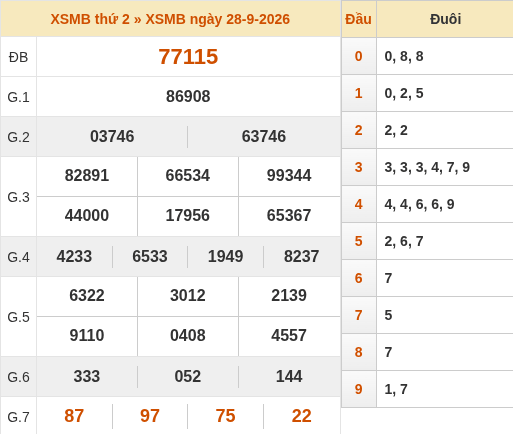 Bảng kết quả xổ số miền Bắc 28/09/2026 hôm qua