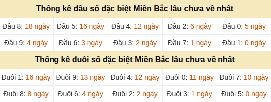 Thống kê hàng chục - hàng đơn vị giải GĐB miền Bắc lâu về nhất