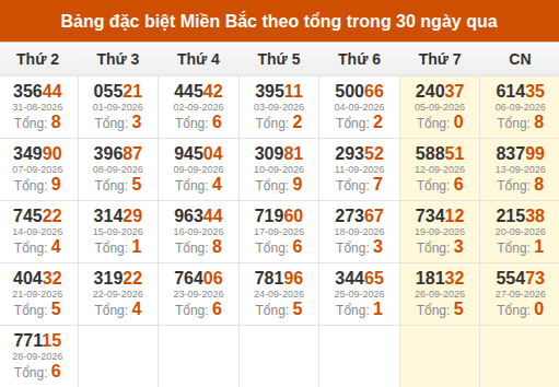 Thống kê GĐB miền Bắc theo tổng trong 30 ngày tính đến 29/09/2026