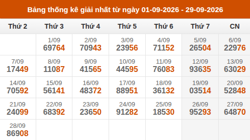 Cập nhật thống kê Giải Nhất miền Bắc trong 4 tuần qua