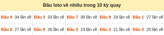 Thống kê tần suất hàng chục lô tô MB ngày 29/09/2026