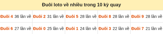 Thống kê tần suất hàng đơn vị lô tô Miền Bắc đến ngày 29/09/2026