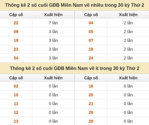 Thống kê giải đặc biệt XSMN về nhiều nhất và ít nhất ngày 28/09/2026 Thống kê giải đặc biệt XSMN về nhiều nhất và ít nhất ngày 28/09/2026