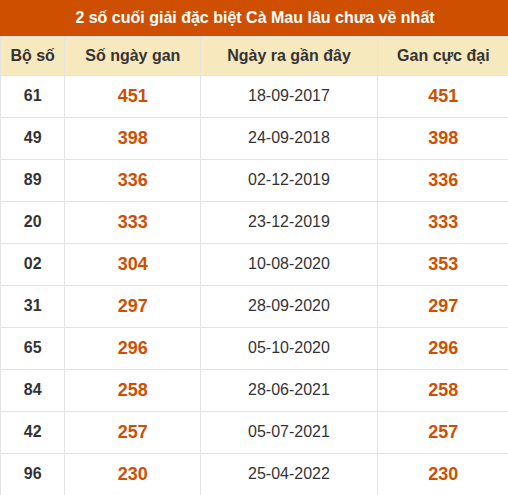 Thống kê giải đặc biệt xổ số Cà Mau lâu chưa ra