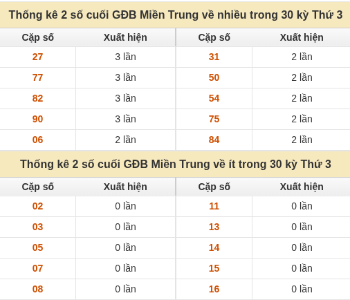 Thống kê giải đặc biệt XSMT về nhiều nhất và ít nhất ngày 29/09/2026 Thống kê giải đặc biệt XSMT về nhiều nhất và ít nhất ngày 29/09/2026
