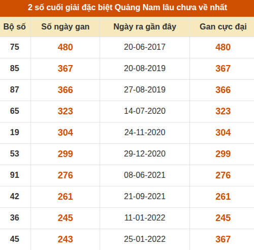 Thống kê giải đặc biệt XSQNM lâu ra nhất đến ngày 29/9 Thống kê giải đặc biệt XSQNM lâu ra nhất đến ngày 29/9