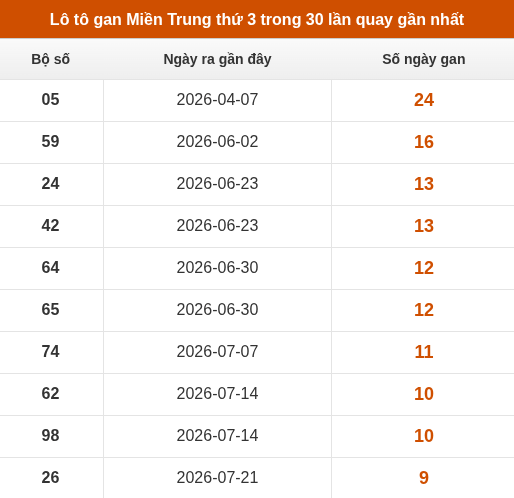 Lô tô Miền Trung thứ 3 lâu chưa về trong 10 lần quay gần nhất