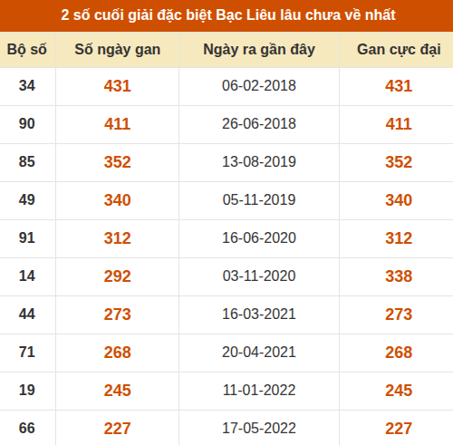 Thống kê giải đặc biệt xổ số Bạc Liêu lâu chưa ra