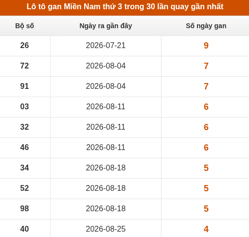 Lô tô XSMN thứ 3 lâu chưa về trong 30 lần quay gần nhất Lô tô XSMN thứ 3 lâu chưa về trong 30 lần quay gần nhất