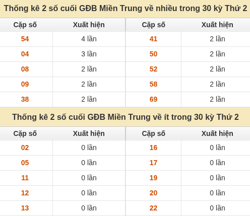 Thống kê giải đặc biệt XSMT về nhiều nhất và ít nhất ngày 28/09/2026 Thống kê giải đặc biệt XSMT về nhiều nhất và ít nhất ngày 28/09/2026