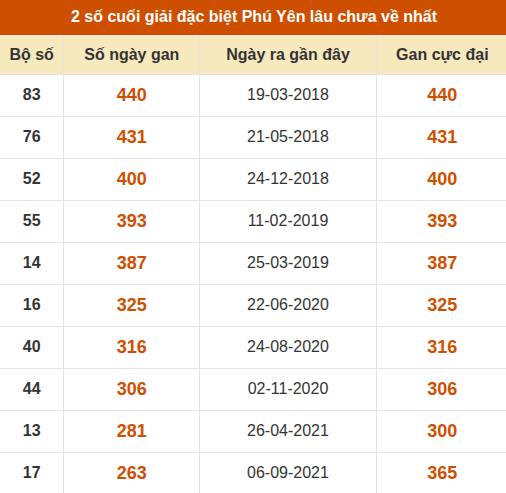 Thống kê giải đặc biệt XSPY lâu ra nhất ngày 28/09/2026
