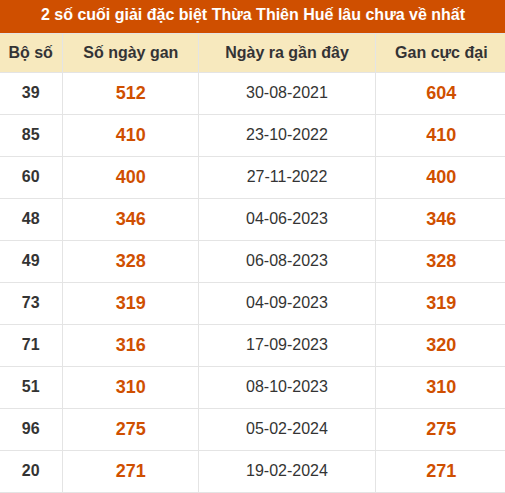 Thống kê giải đặc biệt XSHUE lâu ra nhất đến ngày 28/09/2026 Thống kê giải đặc biệt XSHUE lâu ra nhất đến ngày 28/09/2026
