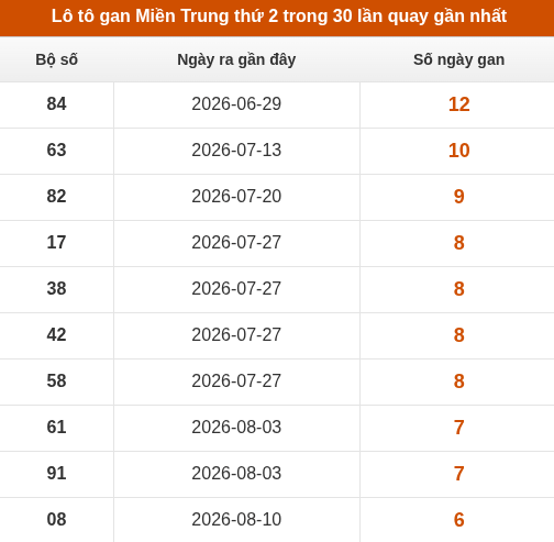 Lô tô Miền Trung thứ 2 lâu xuất hiện nhất trong 10 lần quay gần nhất