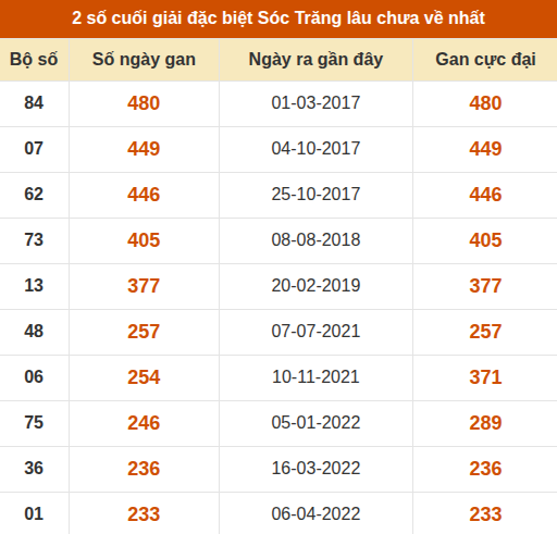 Thống kê giải đặc biệt XS Sóc Trăng lâu về nhất