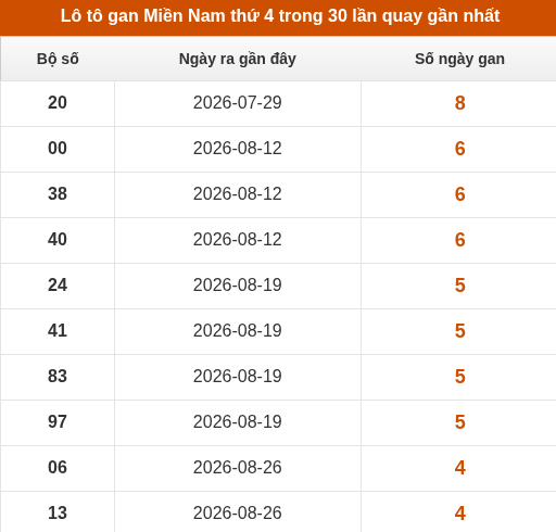 Lô tô XSMN thứ 4 lâu chưa về trong 10 lần quay gần nhất Lô tô XSMN thứ 4 lâu chưa về trong 10 lần quay gần nhất