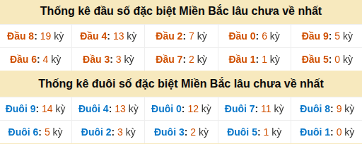 Thống kê hàng chục - hàng đơn vị GĐB miền Bắc lâu về nhất