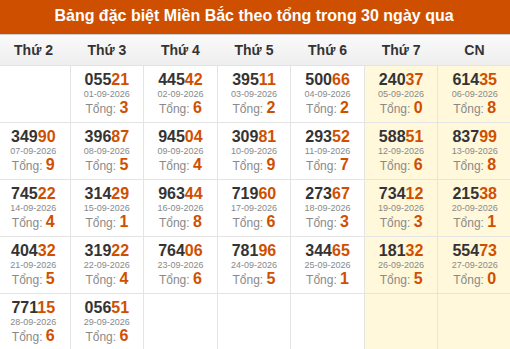 Thống kê GĐB miền Bắc theo tổng trong 30 ngày qua tính đến 30/09/2026
