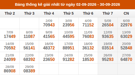 Cập nhật thống kê Giải Nhất miền Bắc trong 4 tuần qua