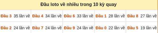 Thống kê tần suất hàng chục lô tô MB ngày 30/09/2026