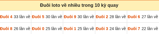 Thống kê tần suất hàng đơn vị lô tô Miền Bắc hôm nay