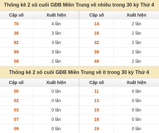 Thống kê giải đặc biệt XSMT về nhiều nhất và ít nhất ngày 30/09/2026 Thống kê giải đặc biệt XSMT về nhiều nhất và ít nhất ngày 30/09/2026