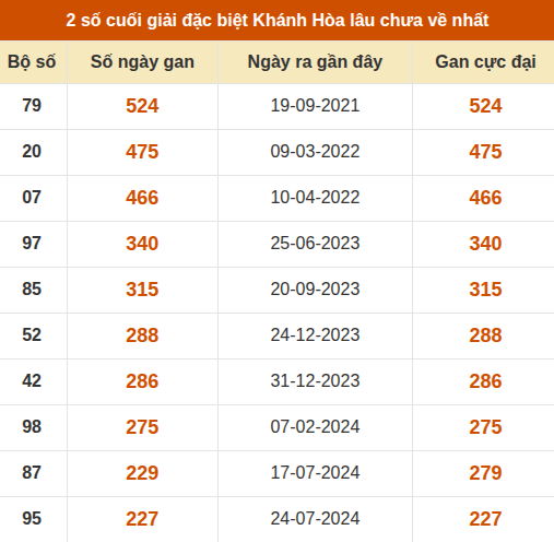 Thống kê giải đặc biệt XSKH lâu ra nhất đến ngày 30/9 Thống kê giải đặc biệt XSKH lâu ra nhất đến ngày 30/9