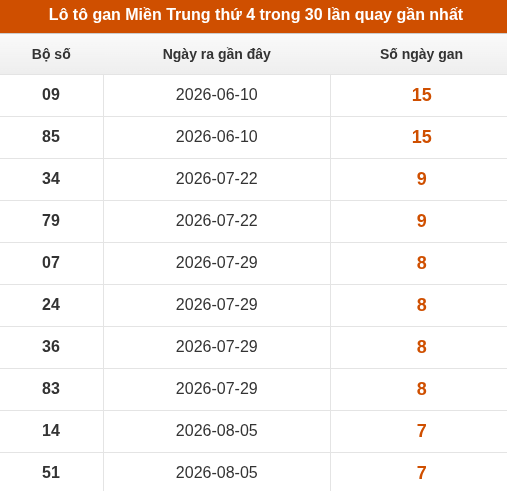 Lô tô Miền Trung thứ 4 lâu chưa xuất hiện trong 30 lần quay gần nhất