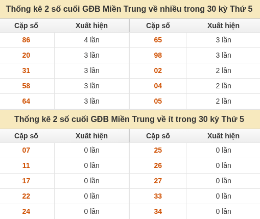 Thống kê giải đặc biệt XSMT về nhiều nhất và ít nhất ngày 01/10/2026 Thống kê giải đặc biệt XSMT về nhiều nhất và ít nhất ngày 01/10/2026