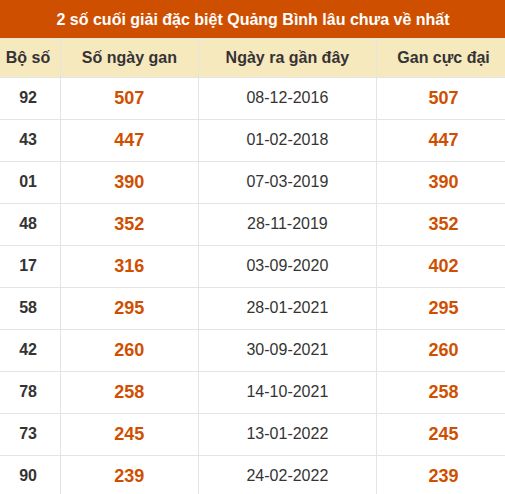 Thống kê giải đặc biệt XSQB lâu ra nhất đến ngày 01/10/2026