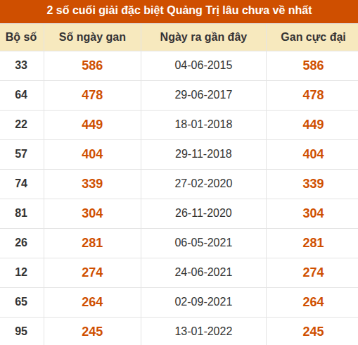 Thống kê giải đặc biệt XSQT lâu ra nhất đến ngày 01/10/2026 Thống kê giải đặc biệt XSQT lâu ra nhất đến ngày 01/10/2026