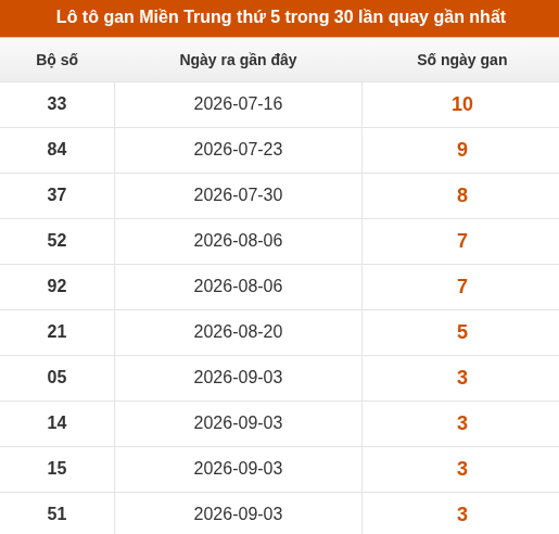 Loto Miền Trung thứ 5 lâu chưa xuất hiện trong 30 lần quay gần nhất