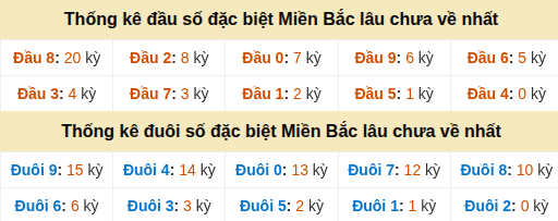 Thống kê hàng chục - hàng đơn vị GĐB miền Bắc lâu về nhất
