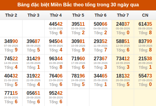 Thống kê GĐB XSMB theo tổng trong 30 ngày gần đây tính đến 01/10/2026
