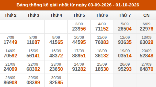 Cập nhật thống kê Giải Nhất miền Bắc trong 4 tuần qua