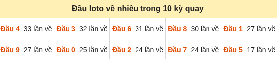 Thống kê tần suất hàng chục lô tô XSMB ngày 01/10/2026