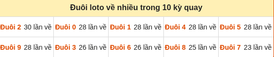Thống kê tần suất hàng đơn vị lô tô Miền Bắc đến ngày 01/10/2026