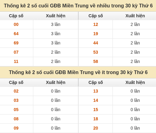 Thống kê giải đặc biệt XSMT về nhiều nhất và ít nhất ngày 02/10/2026 Thống kê giải đặc biệt XSMT về nhiều nhất và ít nhất ngày 02/10/2026