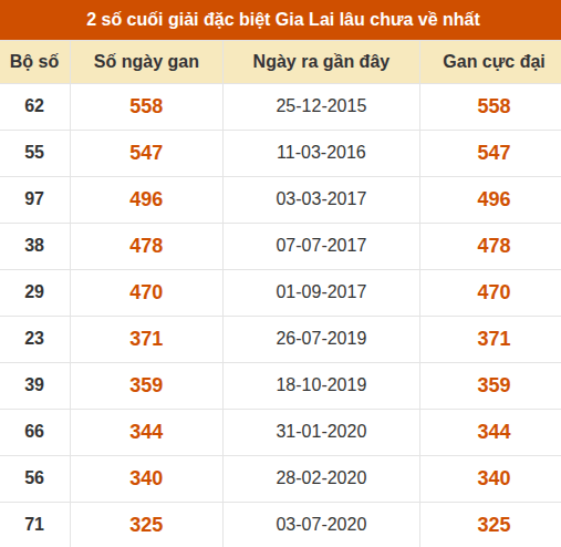 Thống kê giải đặc biệt xổ số Gia Lai lâu ra nhất đến ngày 2/10 Thống kê giải đặc biệt xổ số Gia Lai lâu ra nhất đến ngày 2/10